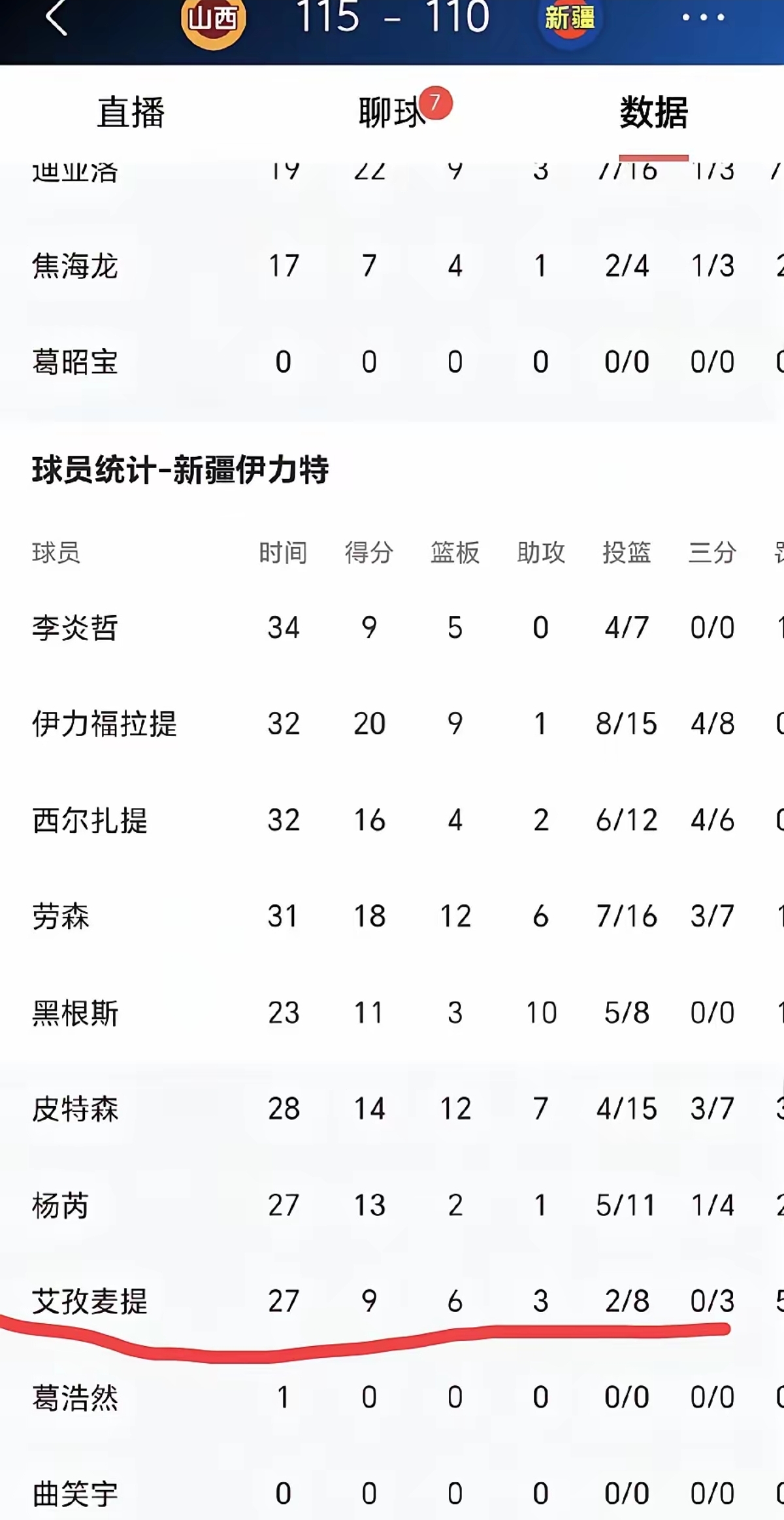 关于新疆球队爆冷淘汰卡塔尔劲旅，晋级下一轮！的信息